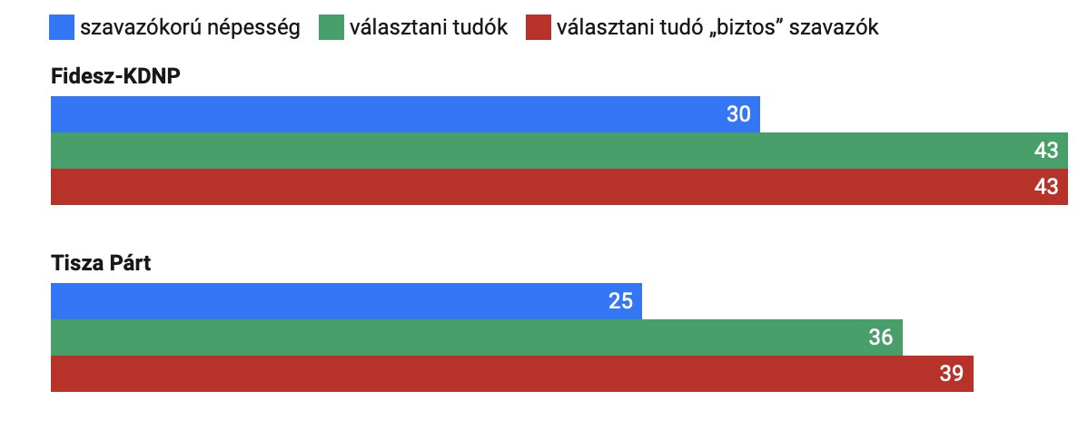 Una nueva encuesta muestra que el partido Respeto y Libertad (TISZA) del líder de la oposición Péter Magyar obtiene un 39 por ciento frente al 43 por ciento de la coalición gobernante Fidesz-KDNP del primer ministro Orbán entre los votantes decididos (25 contra 30 por ciento entre todos los ciudadanos adultos)