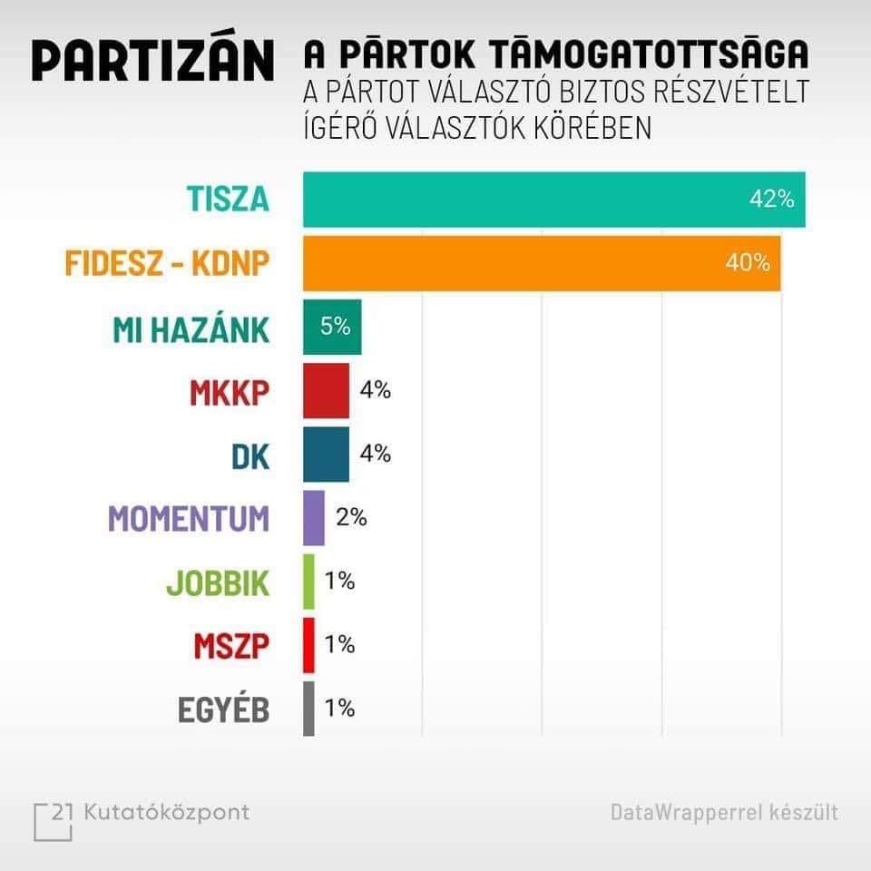 De eerste betrouwbare peiling waaruit blijkt dat de TISZA-partij van Péter Magyar de leiding heeft over de Fidesz van Orbán