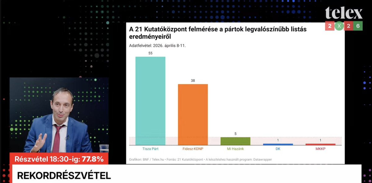Polls closed in Hungary. No exit poll, but 21 Research Institute’s Apr 8–11 exclusive survey for @Telexhu shows Tisza leading Fidesz 55–38, with Our Homeland around the 5% threshold. Tisza is on the verge of a parliamentary supermajority