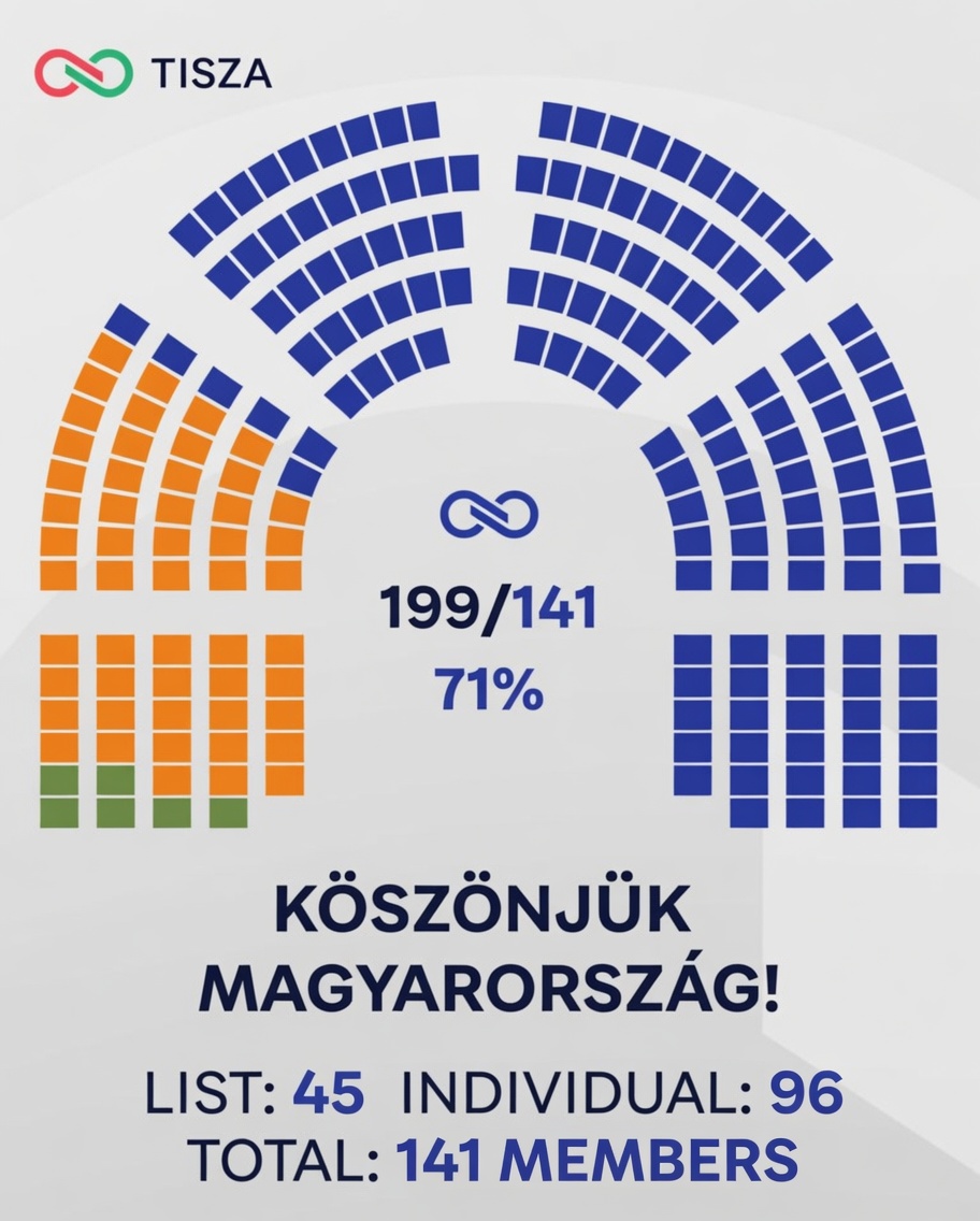 Results of the 2026 parliamentary election in Hungary published